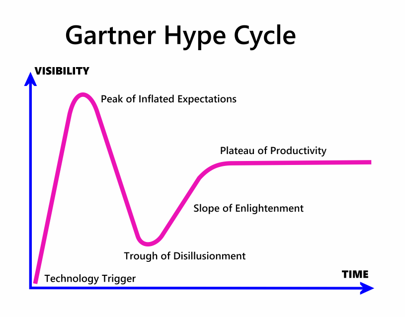 Hype-cycle