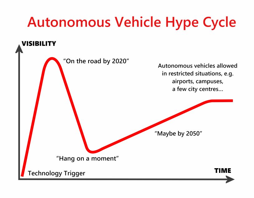 Autonomous-Vehicle-Hype-cycle