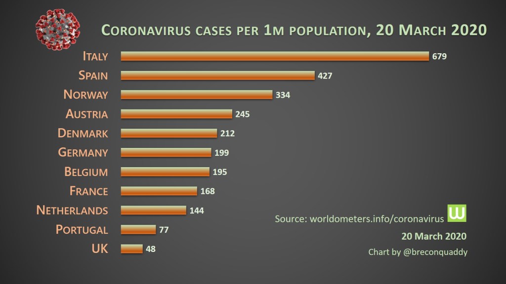 Chart showing coronavirus cases per million people in different European countries